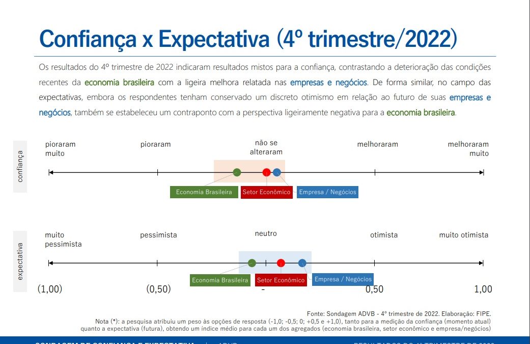 Pesquisa ADVB-FIPE analisa confiança e expectativa no 4º trimestre de 2022